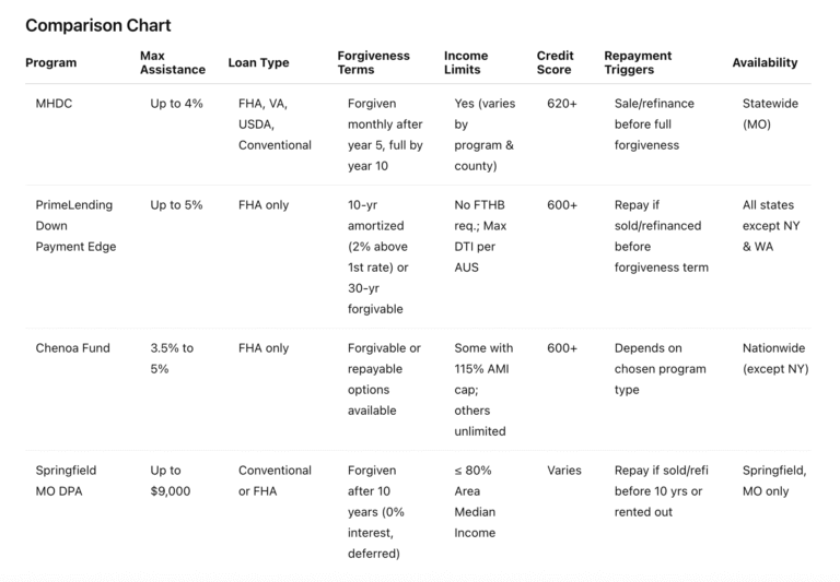 Comparison Chart